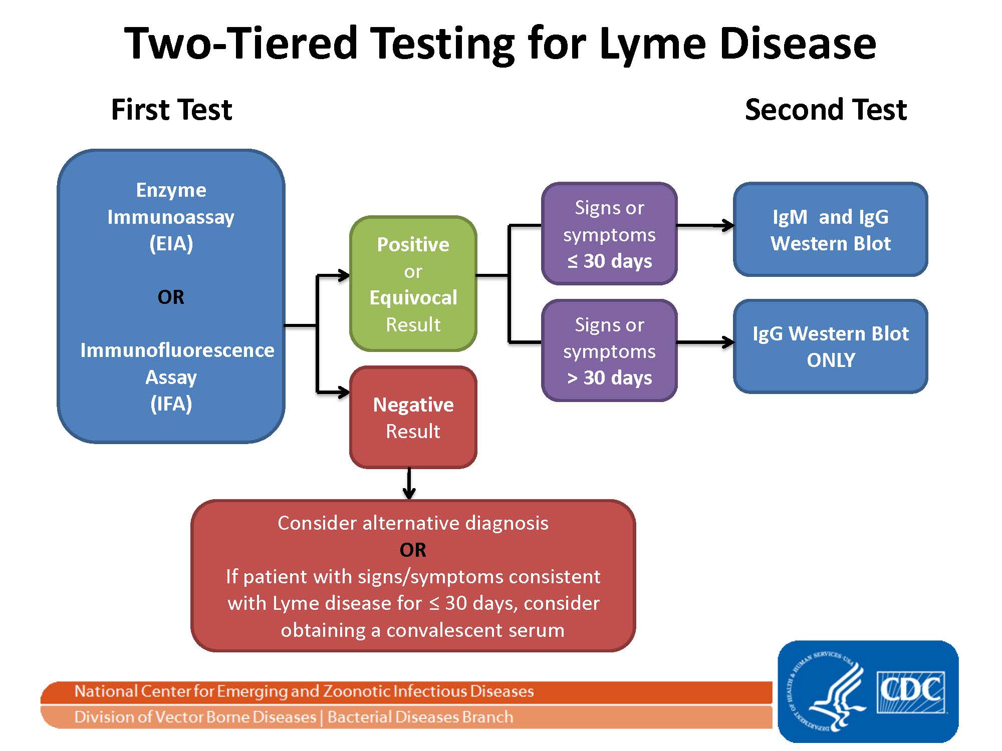 lyme twotieredtesting cdc